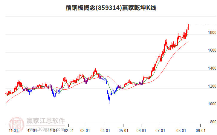 859314覆銅板贏家乾坤K線工具 859314覆銅板贏家乾坤K線工具