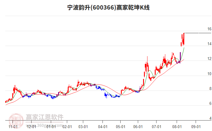 600366寧波韻升贏家乾坤K線工具