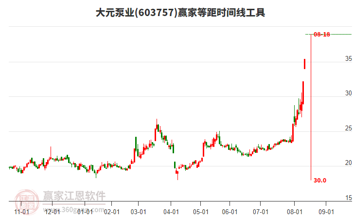 603757大元泵業(yè)等距時間周期線工具
