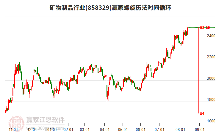礦物制品行業(yè)螺旋歷法時間循環(huán)工具