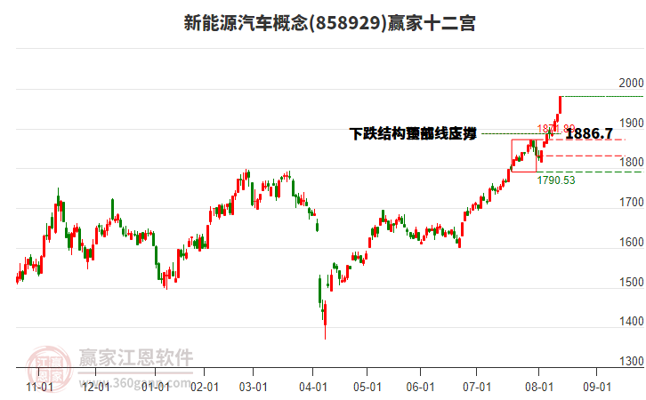 858929新能源汽車贏家十二宮工具