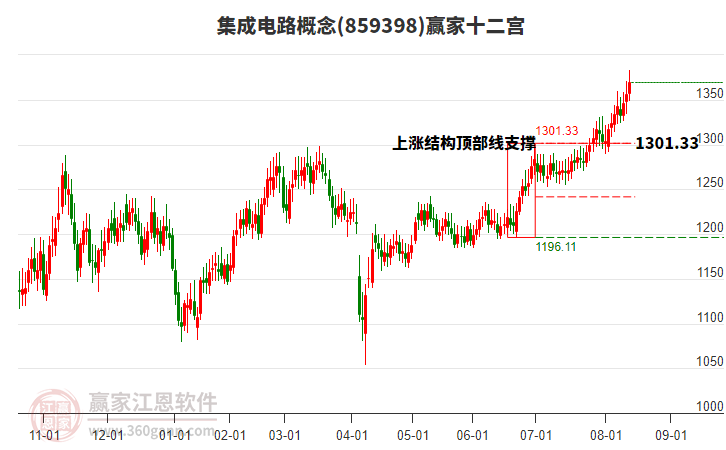 859398集成電路贏家十二宮工具 859398集成電路贏家十二宮工具
