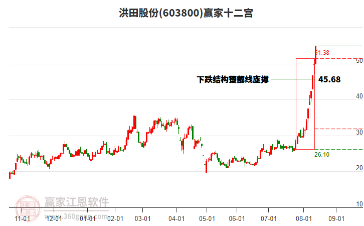 603800洪田股份贏家十二宮工具