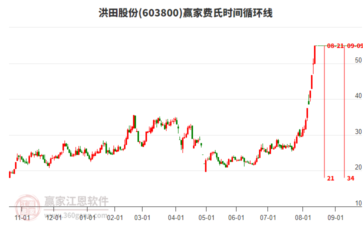 603800洪田股份費(fèi)氏時(shí)間循環(huán)線工具