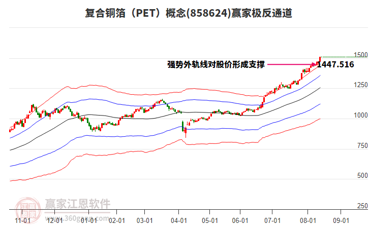 858624復(fù)合銅箔(PET)贏家極反通道工具 858624復(fù)合銅箔(PET)贏家極反通道工具