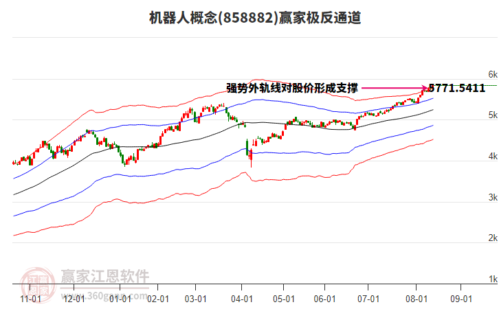 858882機(jī)器人贏家極反通道工具
