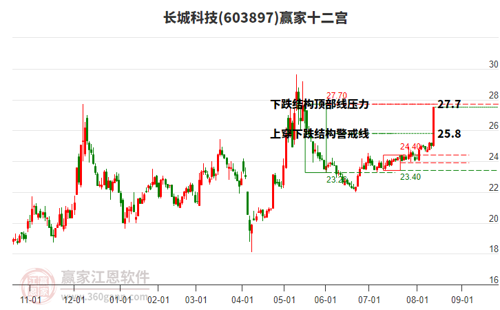 603897長城科技贏家十二宮工具