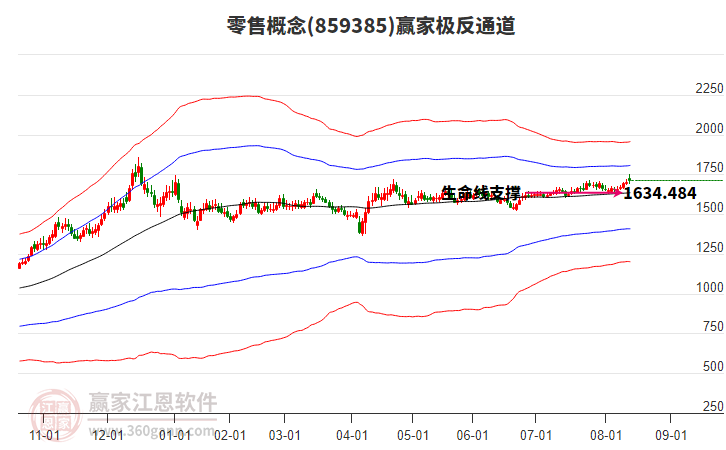 859385零售贏家極反通道工具