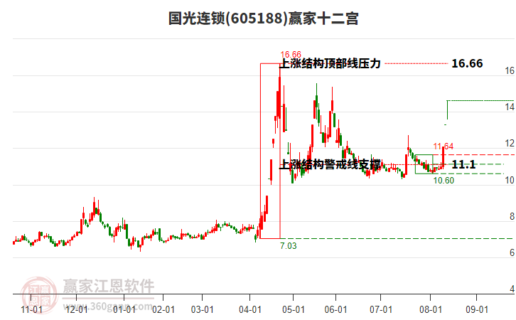 605188國光連鎖贏家十二宮工具