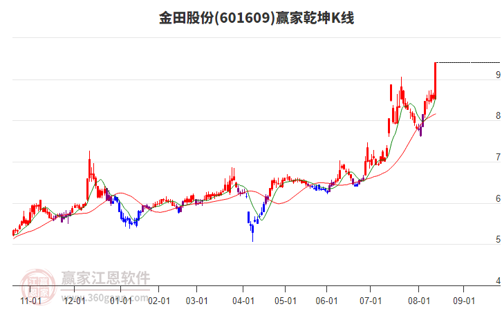 601609金田股份贏家乾坤K線工具 601609金田股份贏家乾坤K線工具