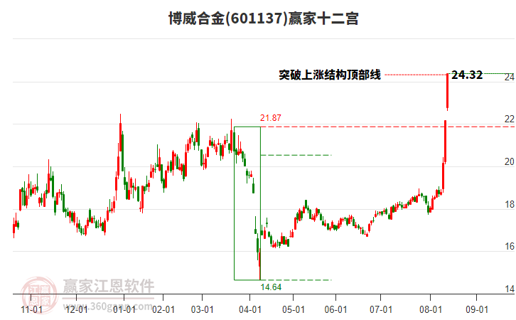 601137博威合金贏家十二宮工具 601137博威合金贏家十二宮工具