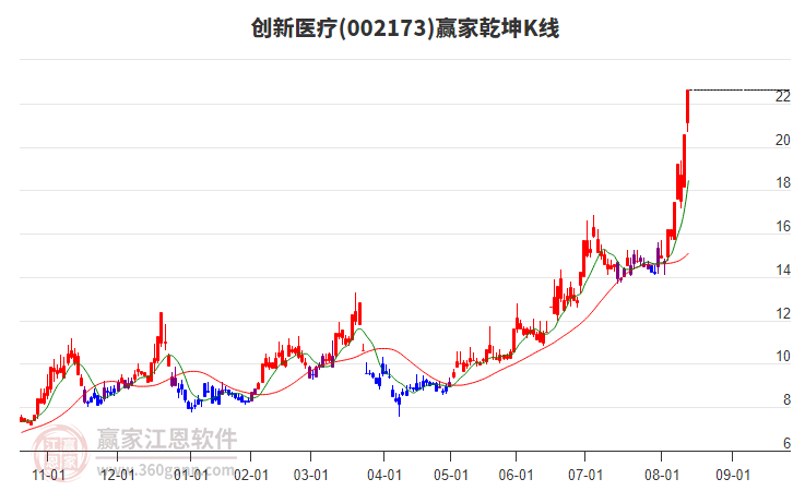002173創(chuàng)新醫(yī)療贏家乾坤K線工具