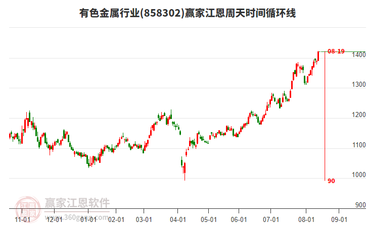 有色金屬行業(yè)江恩周天時(shí)間循環(huán)線工具 有色金屬行業(yè)江恩周天時(shí)間循環(huán)線工具