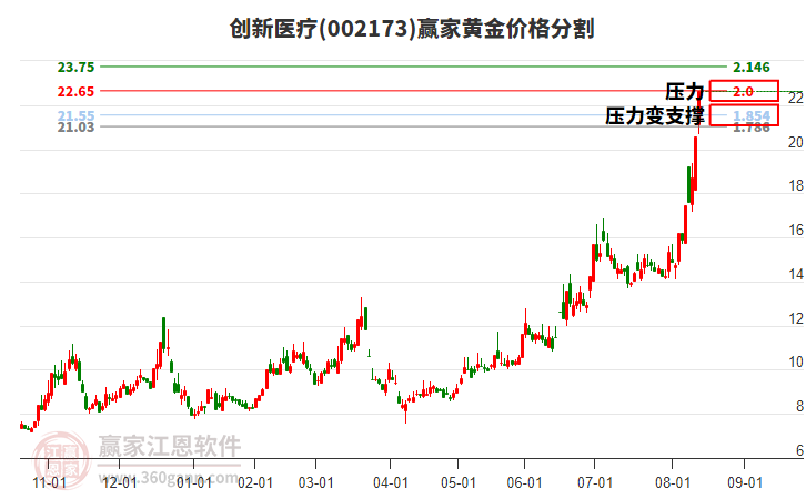 002173創(chuàng)新醫(yī)療黃金價(jià)格分割工具