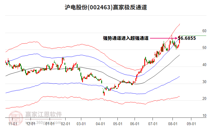 002463滬電股份贏家極反通道工具