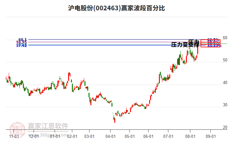 002463滬電股份波段百分比工具