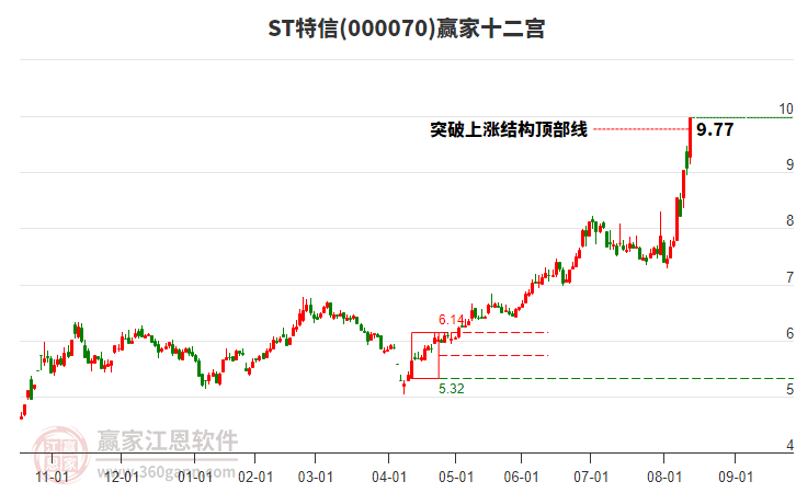 000070ST特信贏家十二宮工具