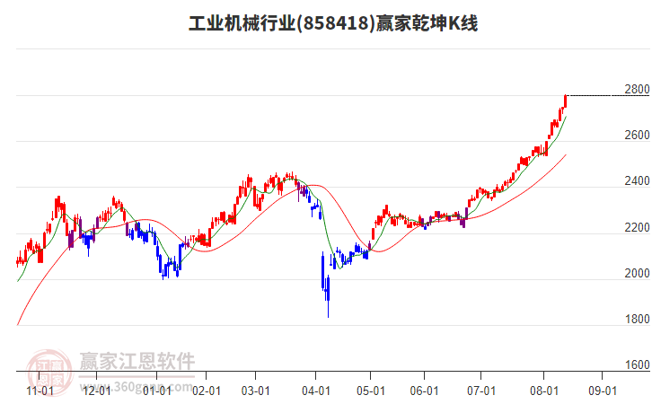 858418工業(yè)機(jī)械贏家乾坤K線工具