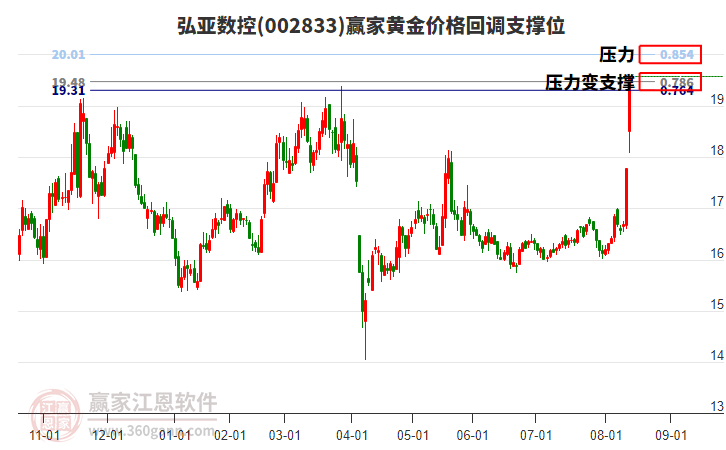 002833弘亞數(shù)控黃金價(jià)格回調(diào)支撐位工具