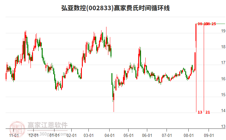 002833弘亞數(shù)控費(fèi)氏時(shí)間循環(huán)線工具