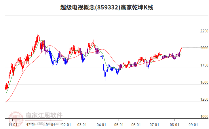 859332超級(jí)電視贏家乾坤K線工具