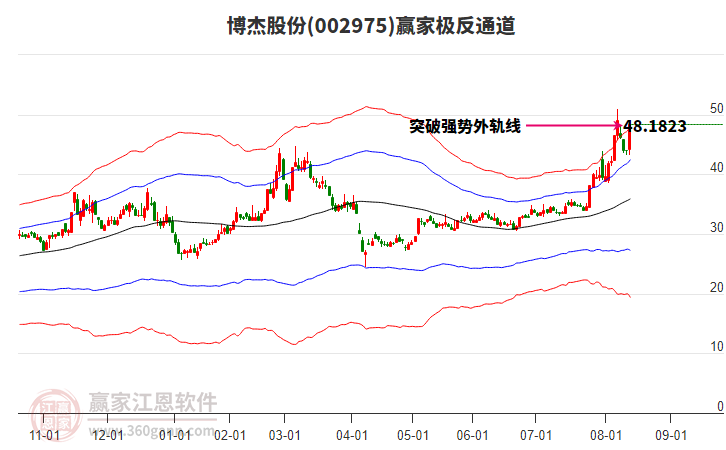 002975博杰股份贏家極反通道工具