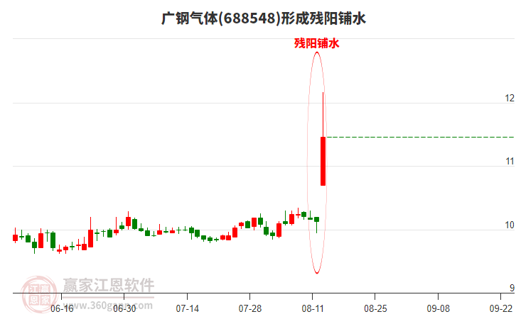 廣鋼氣體形成殘陽鋪水形態(tài) 廣鋼氣體形成殘陽鋪水形態(tài)