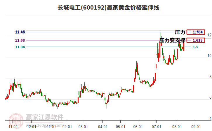 600192長(zhǎng)城電工黃金價(jià)格延伸線工具 600192長(zhǎng)城電工黃金價(jià)格延伸線工具