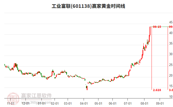 工業(yè)富聯(lián) 工業(yè)富聯(lián)