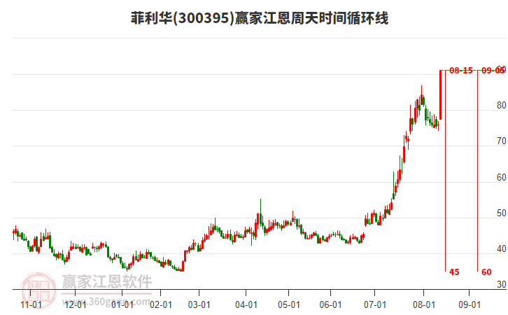 300395菲利華江恩周天時(shí)間循環(huán)線工具
