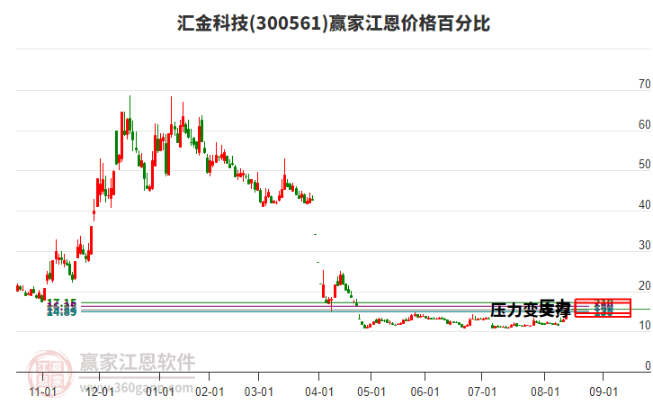 300561匯金科技江恩價格百分比工具 300561匯金科技江恩價格百分比工具