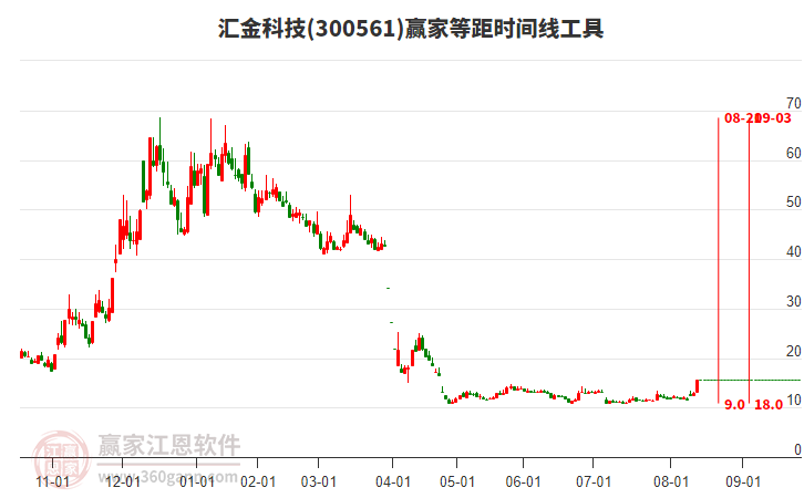 300561匯金科技等距時間周期線工具 300561匯金科技等距時間周期線工具