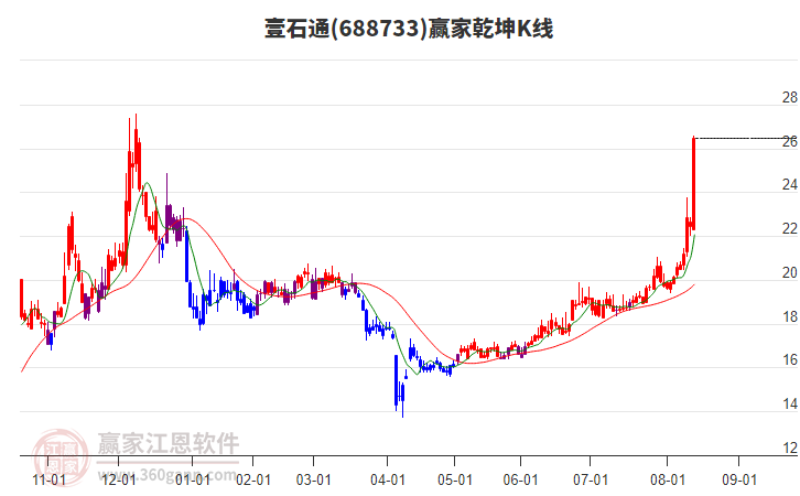 688733壹石通贏家乾坤K線工具