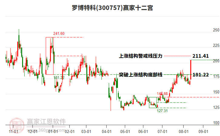 300757羅博特科贏家十二宮工具