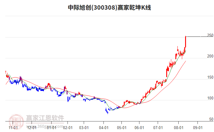 300308中際旭創(chuàng)贏家乾坤K線工具 300308中際旭創(chuàng)贏家乾坤K線工具
