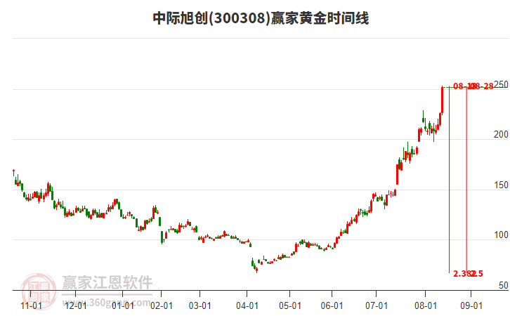 300308中際旭創(chuàng)黃金時(shí)間周期線工具 300308中際旭創(chuàng)黃金時(shí)間周期線工具