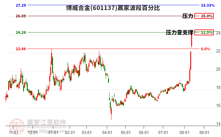 601137博威合金波段百分比工具