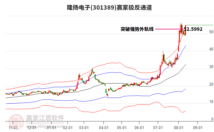 301389隆揚(yáng)電子贏家極反通道工具