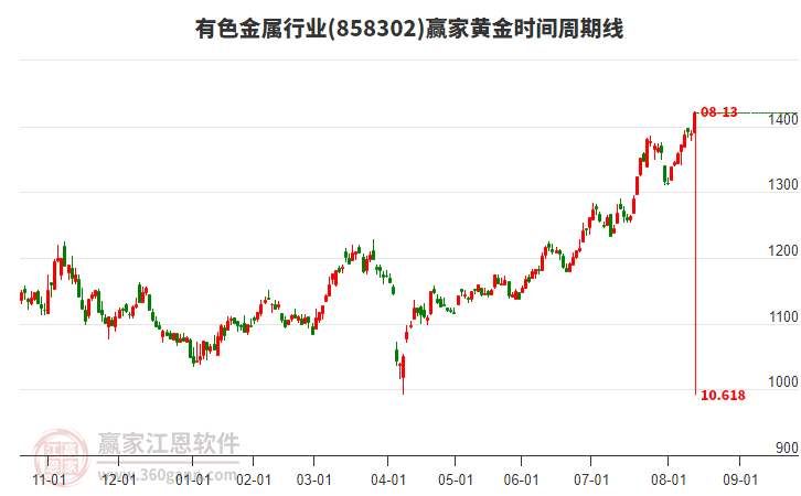 有色金屬行業(yè)黃金時間周期線工具