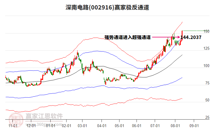 002916深南電路贏家極反通道工具