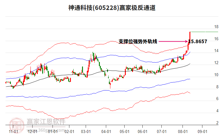 605228神通科技贏家極反通道工具