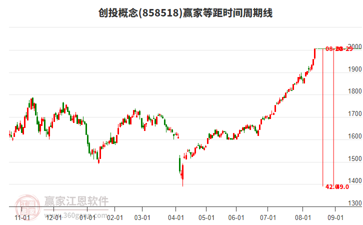 創(chuàng)投概念等距時間周期線工具