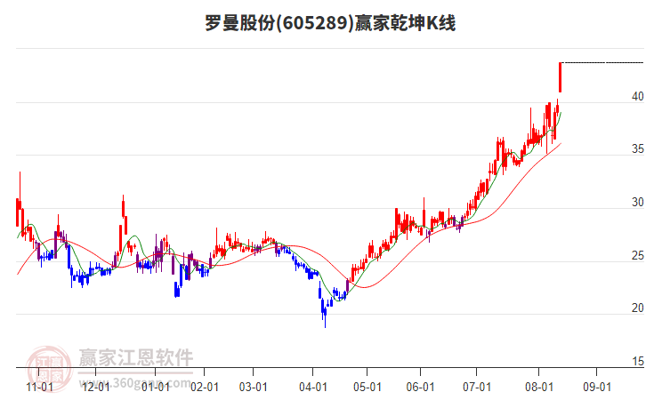 605289羅曼股份贏家乾坤K線工具 605289羅曼股份贏家乾坤K線工具