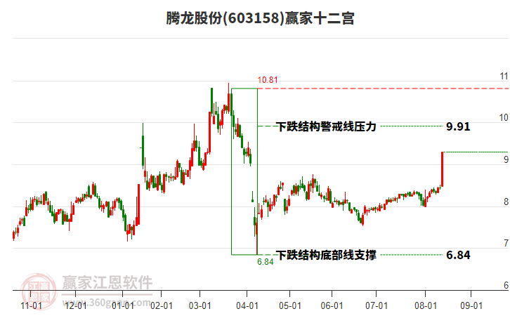 603158騰龍股份贏家十二宮工具