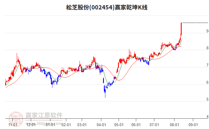 002454松芝股份贏家乾坤K線工具