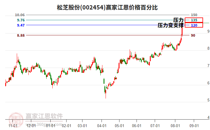 002454松芝股份江恩價(jià)格百分比工具