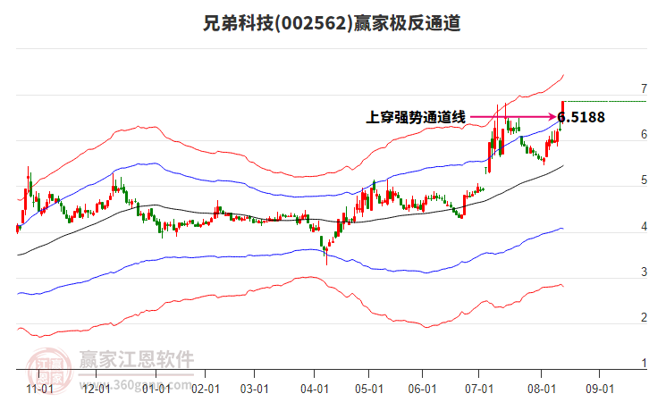 002562兄弟科技贏家極反通道工具 002562兄弟科技贏家極反通道工具