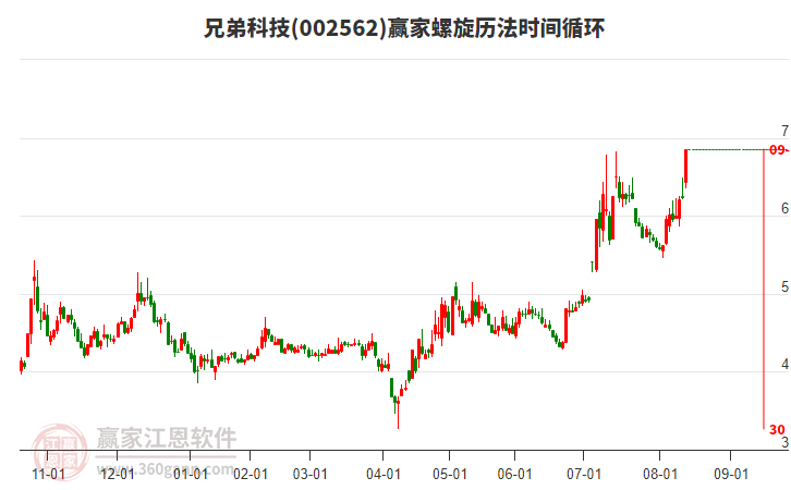 002562兄弟科技螺旋歷法時間循環(huán)工具 002562兄弟科技螺旋歷法時間循環(huán)工具