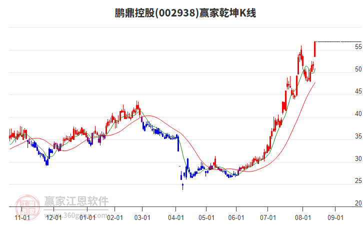 002938鵬鼎控股贏家乾坤K線工具 002938鵬鼎控股贏家乾坤K線工具
