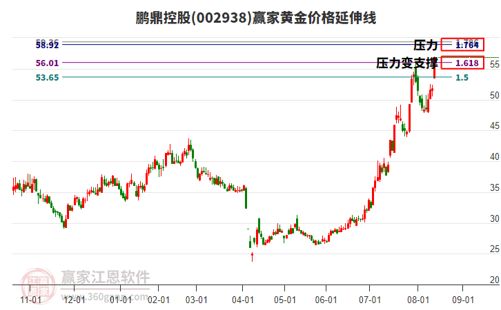 002938鵬鼎控股黃金價格延伸線工具 002938鵬鼎控股黃金價格延伸線工具